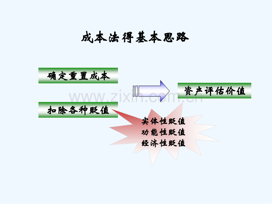 第二资产评估的基本方法-PPT.pptx_第3页