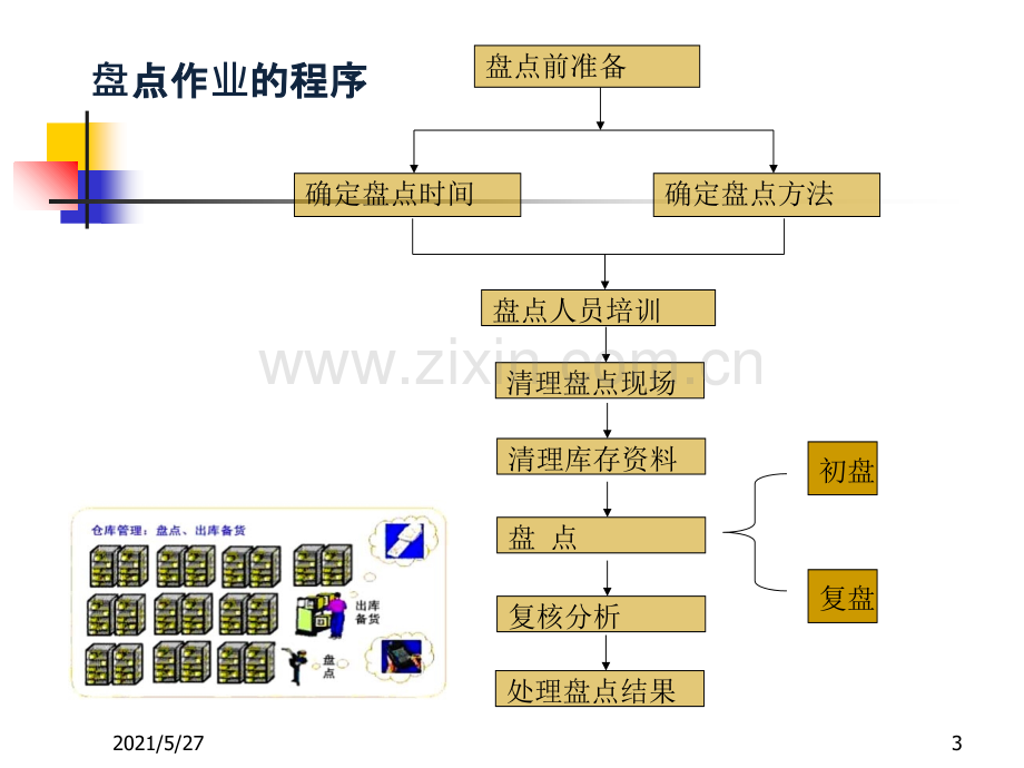 盘点作业流程.ppt_第3页