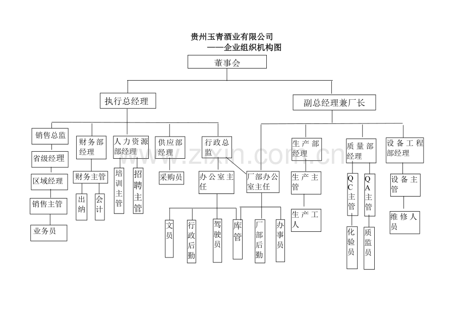 酒厂企业组织机构图及薪酬--已上传.doc_第1页