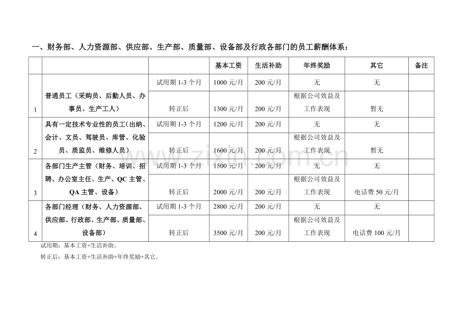 酒厂企业组织机构图及薪酬--已上传.doc_第2页