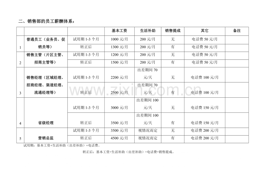 酒厂企业组织机构图及薪酬--已上传.doc_第3页