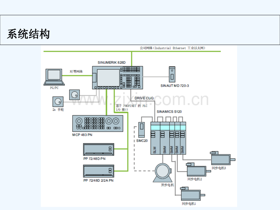 西门子828D调试培训-PPT.ppt_第2页