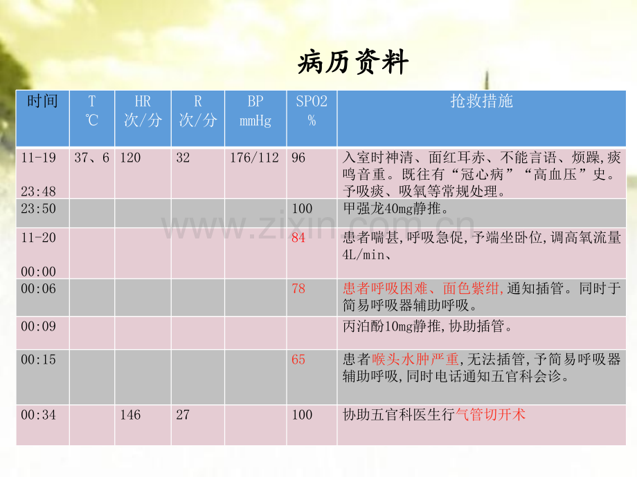 急性喉头水肿患者的护理查房.pptx_第3页