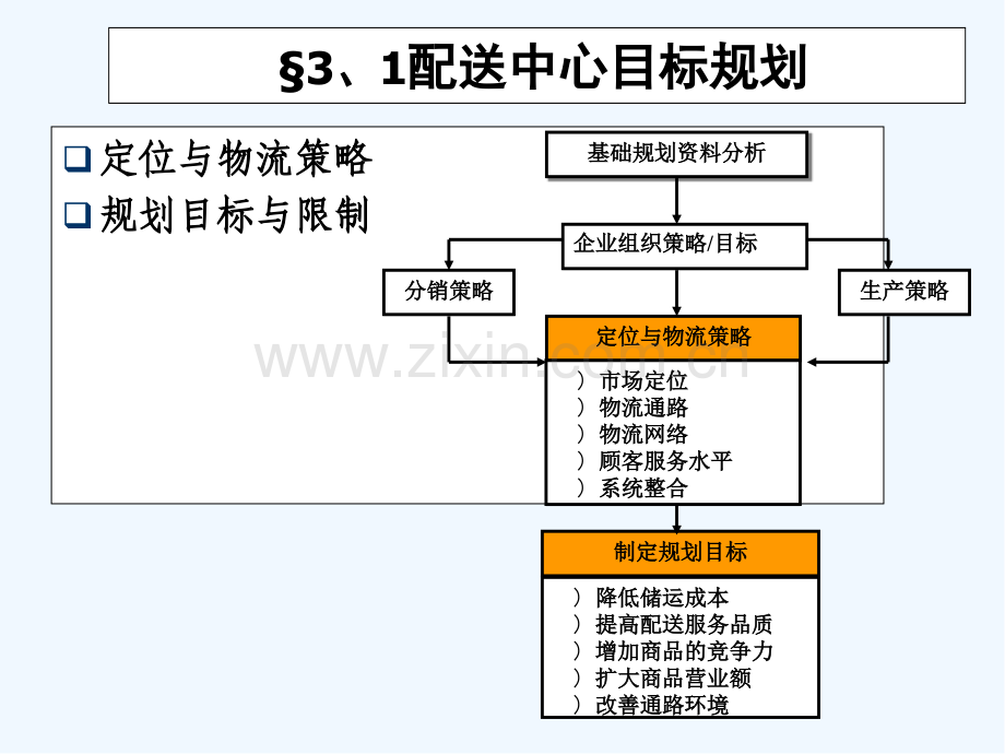 配送中心的总体规划ppt.pptx_第2页