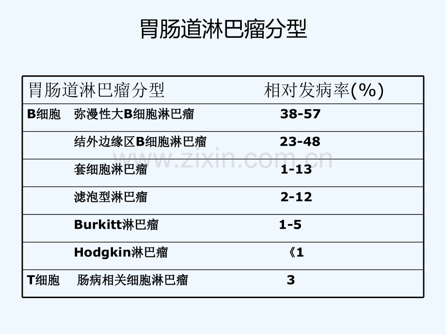 胃肠道淋巴瘤的影像学表现-PPT.pptx_第2页