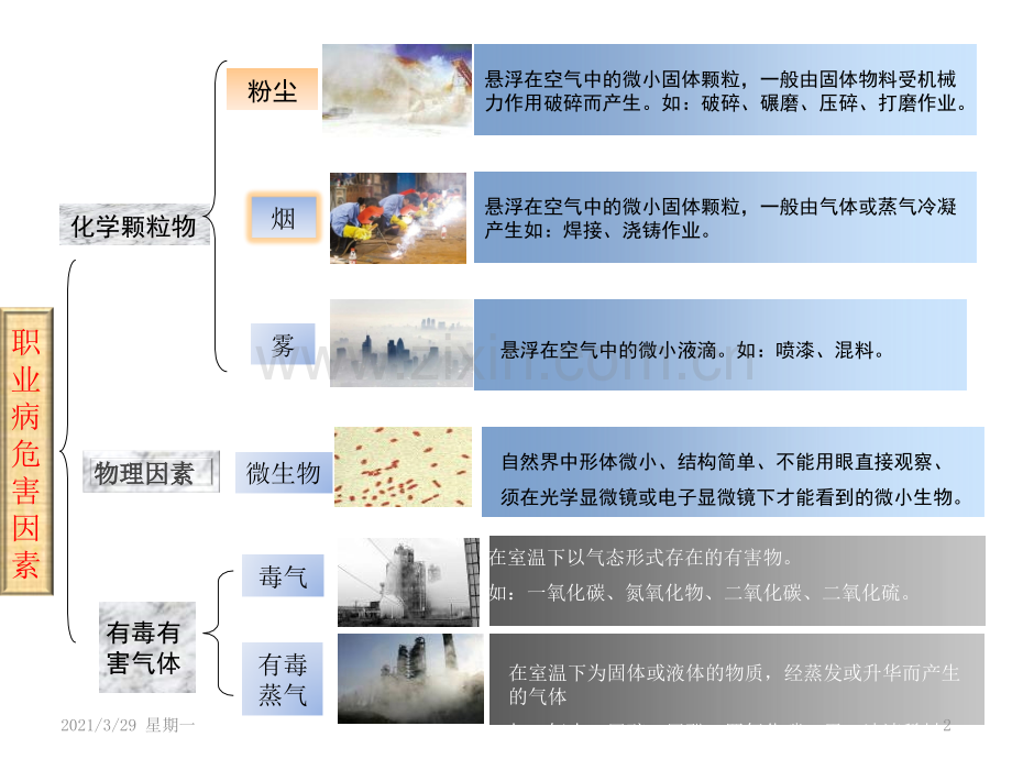 职业病危害因素的来源分类.ppt_第2页