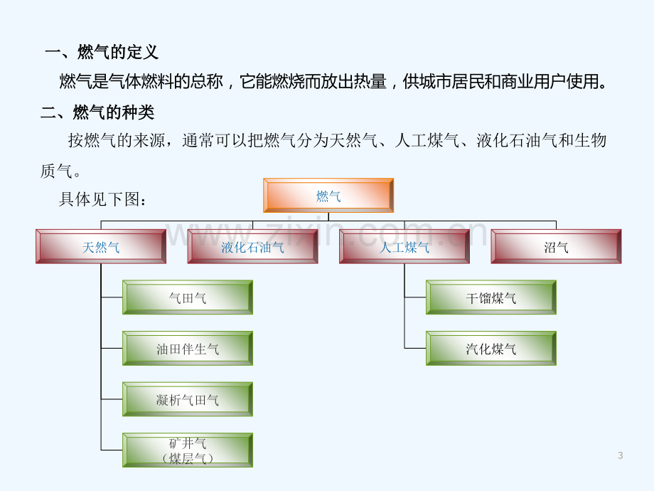 天然气基础知识-PPT.ppt_第3页