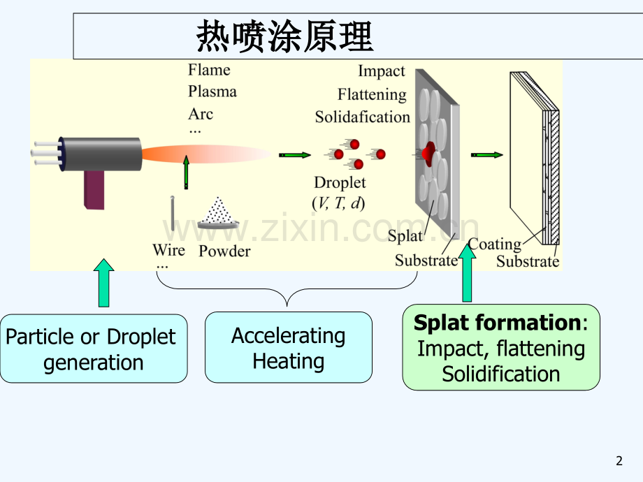 热喷涂、喷焊与堆焊-PPT.ppt_第2页