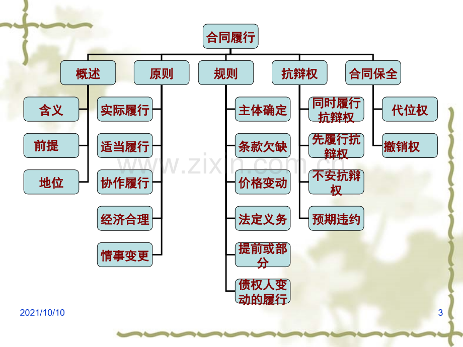 第五章-合同的履行正式课件.ppt_第3页