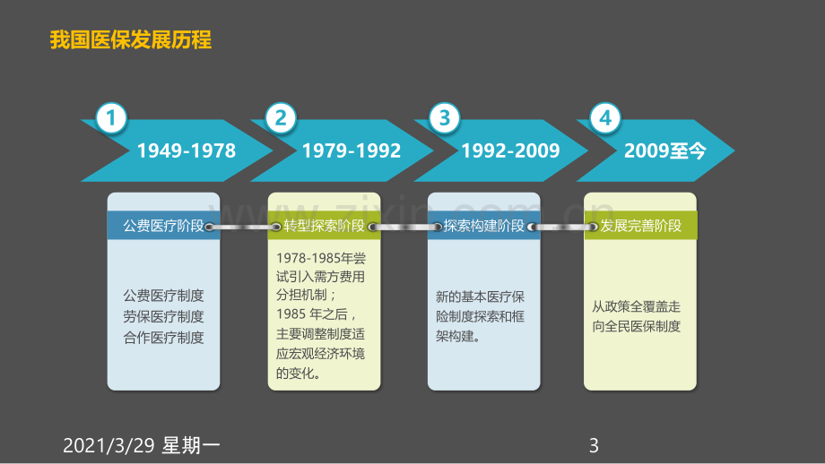 我国社会医疗保险发展浅析【优质PPT】.ppt_第3页