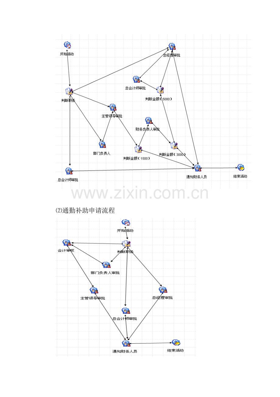 某集团公司总部OA系统财务流程审批管理暂行办法.doc_第3页