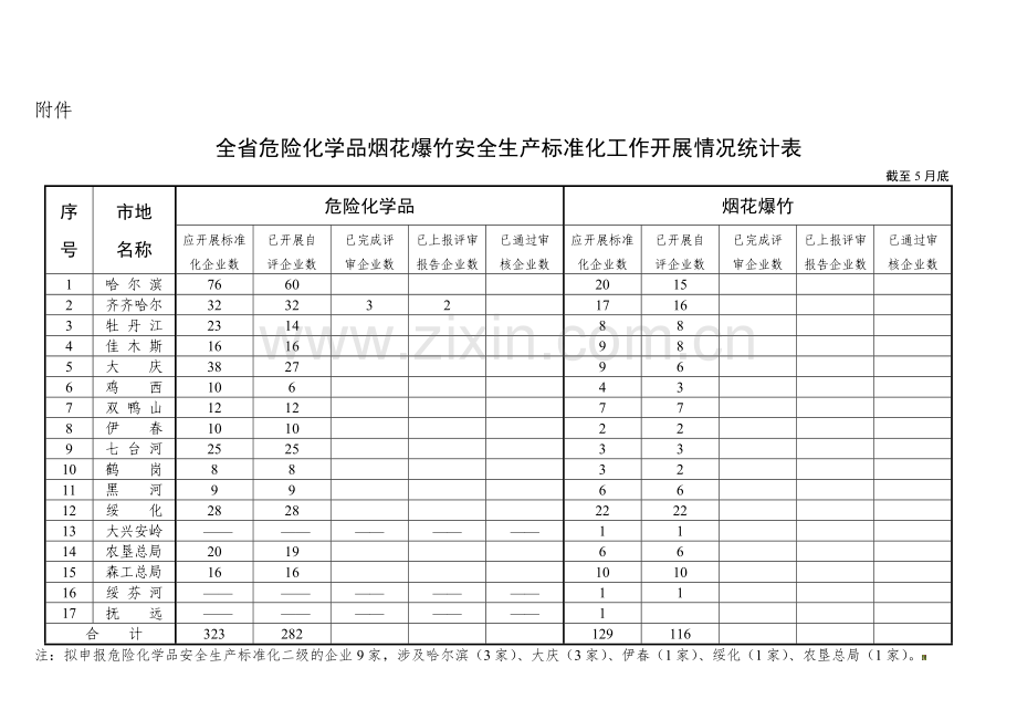 全省危险化学品烟花爆竹安全生产标准化工作开展情况统计表doc..doc_第1页