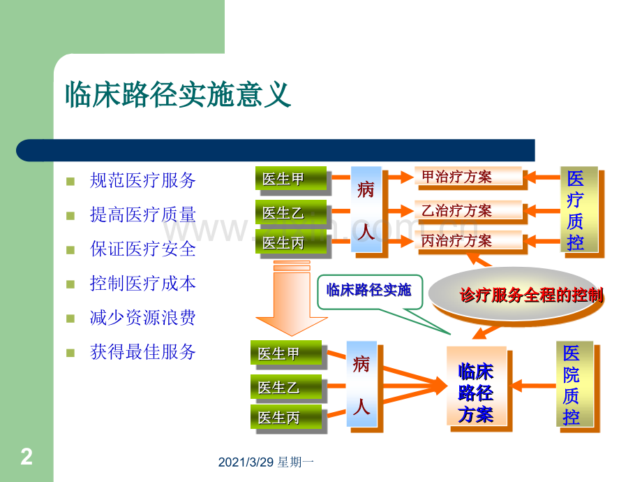 临床路径PPT课件.ppt_第2页