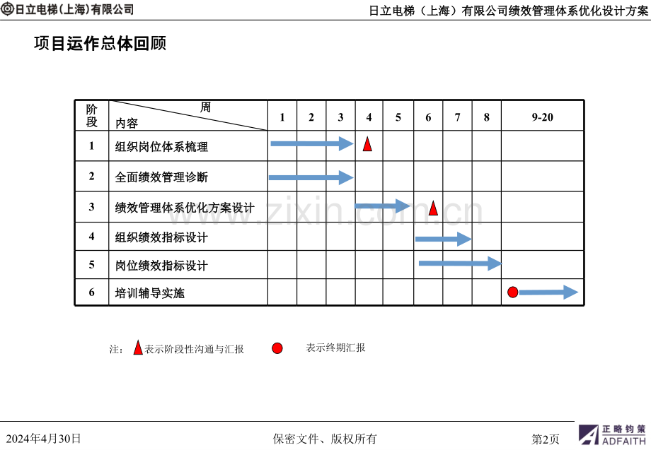 日立电梯绩效管理体系优化咨询项目终期汇报会-正略钧策101216.ppt_第3页