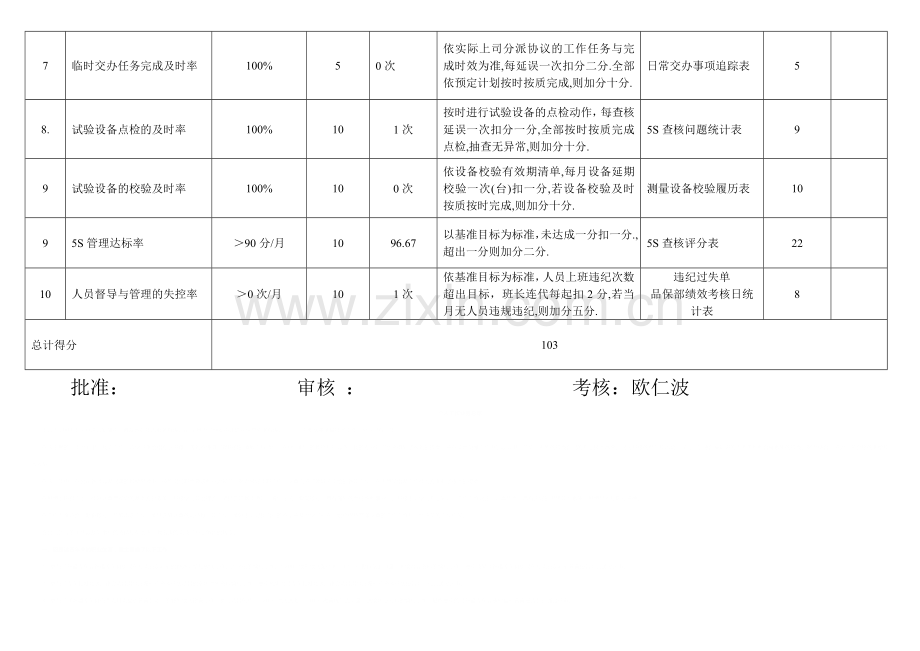 质量管理科-班长绩效考核表.doc_第2页