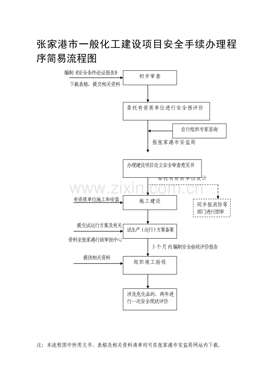 一般化工建设项目安全许可程序..doc_第1页