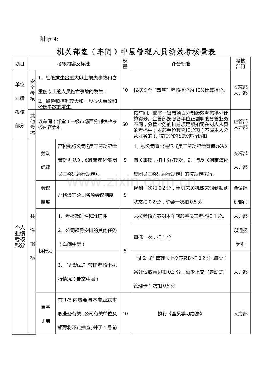 机关部室(车间)中层管理人员绩效考核量表.doc_第1页