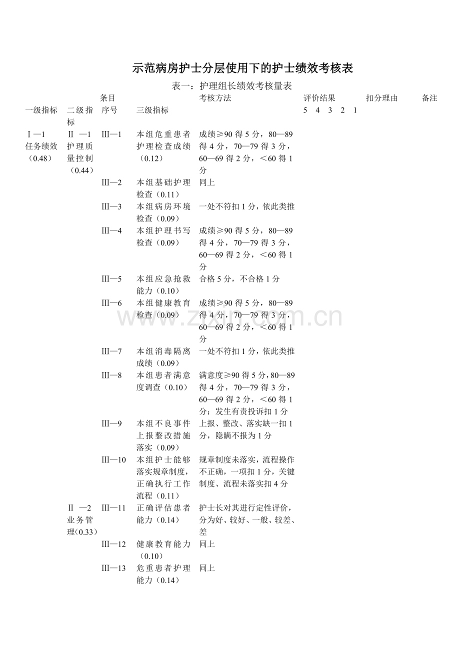 ★★★优护示范病房护士绩效考核办法.doc_第1页