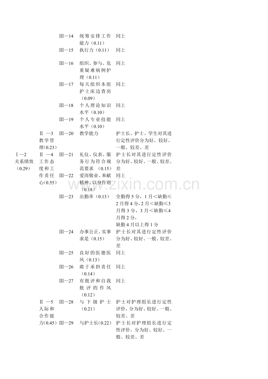 ★★★优护示范病房护士绩效考核办法.doc_第2页