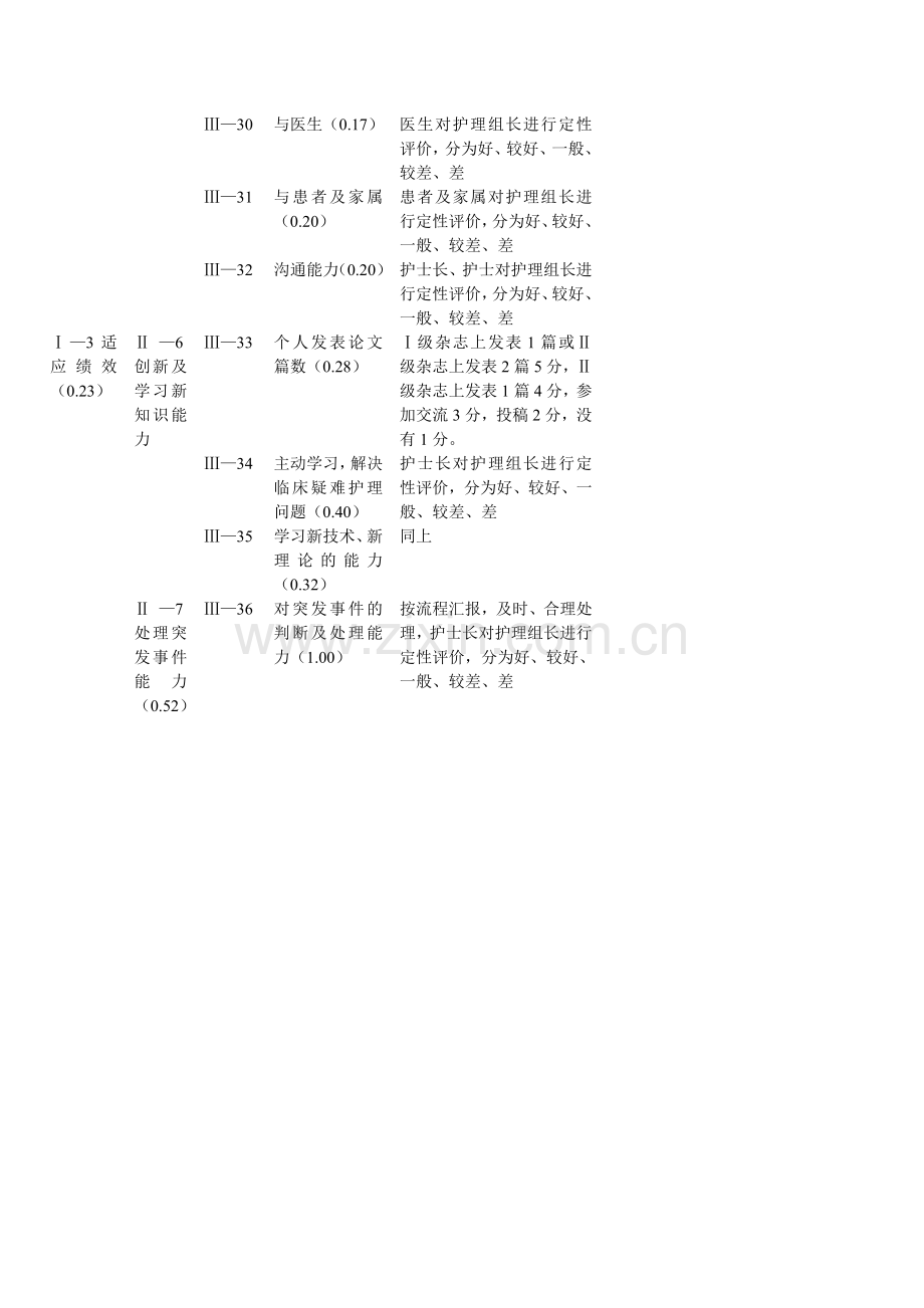 ★★★优护示范病房护士绩效考核办法.doc_第3页