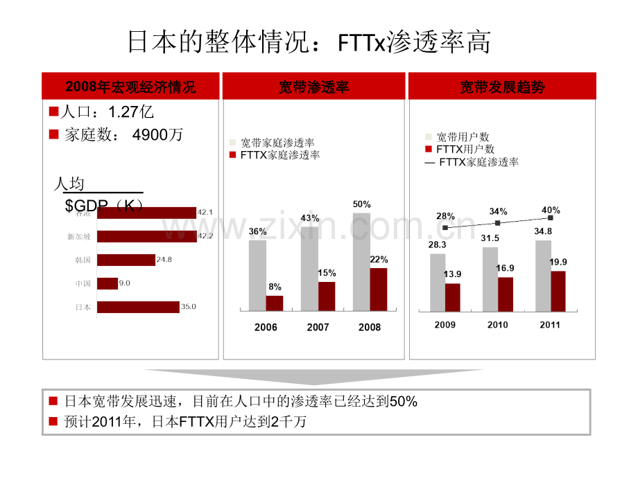 FTTX带动三网融合业务发展.pptx_第1页