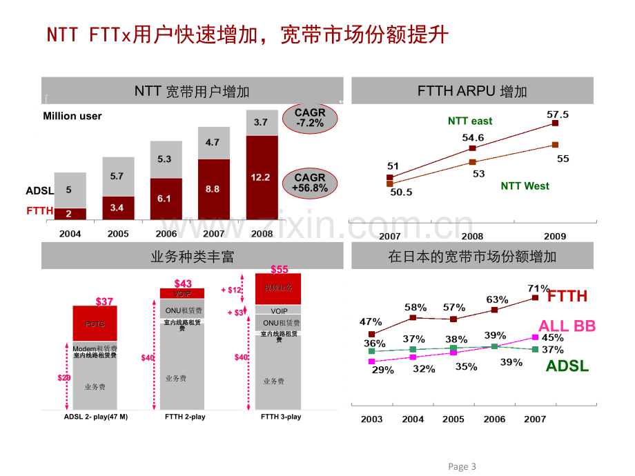 FTTX带动三网融合业务发展.pptx_第3页