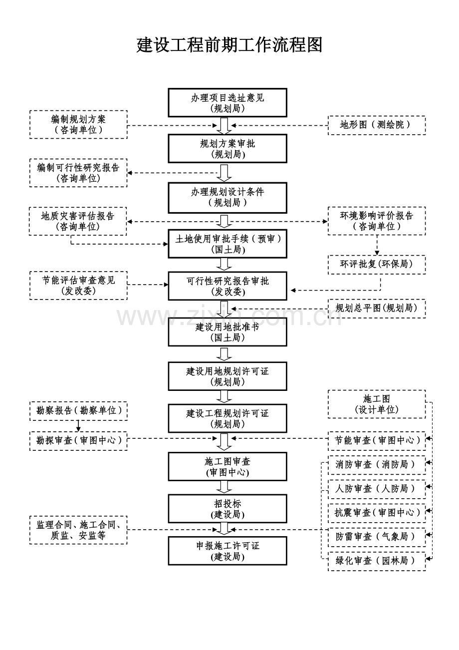 完全版建设项目前期工作流程图.doc_第1页