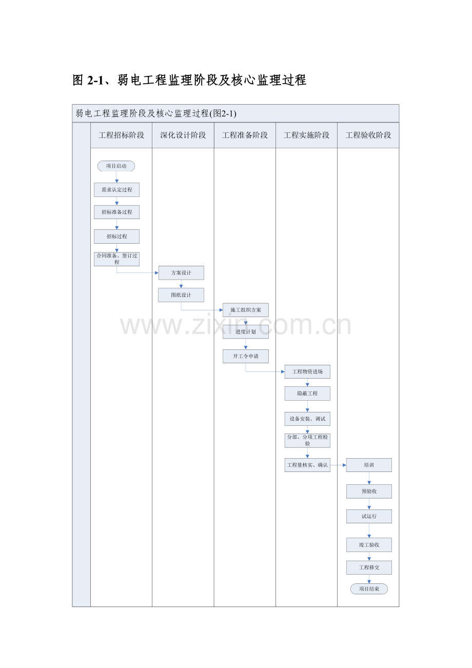 工程监理师培训弱电工程监理工作流程.doc_第2页