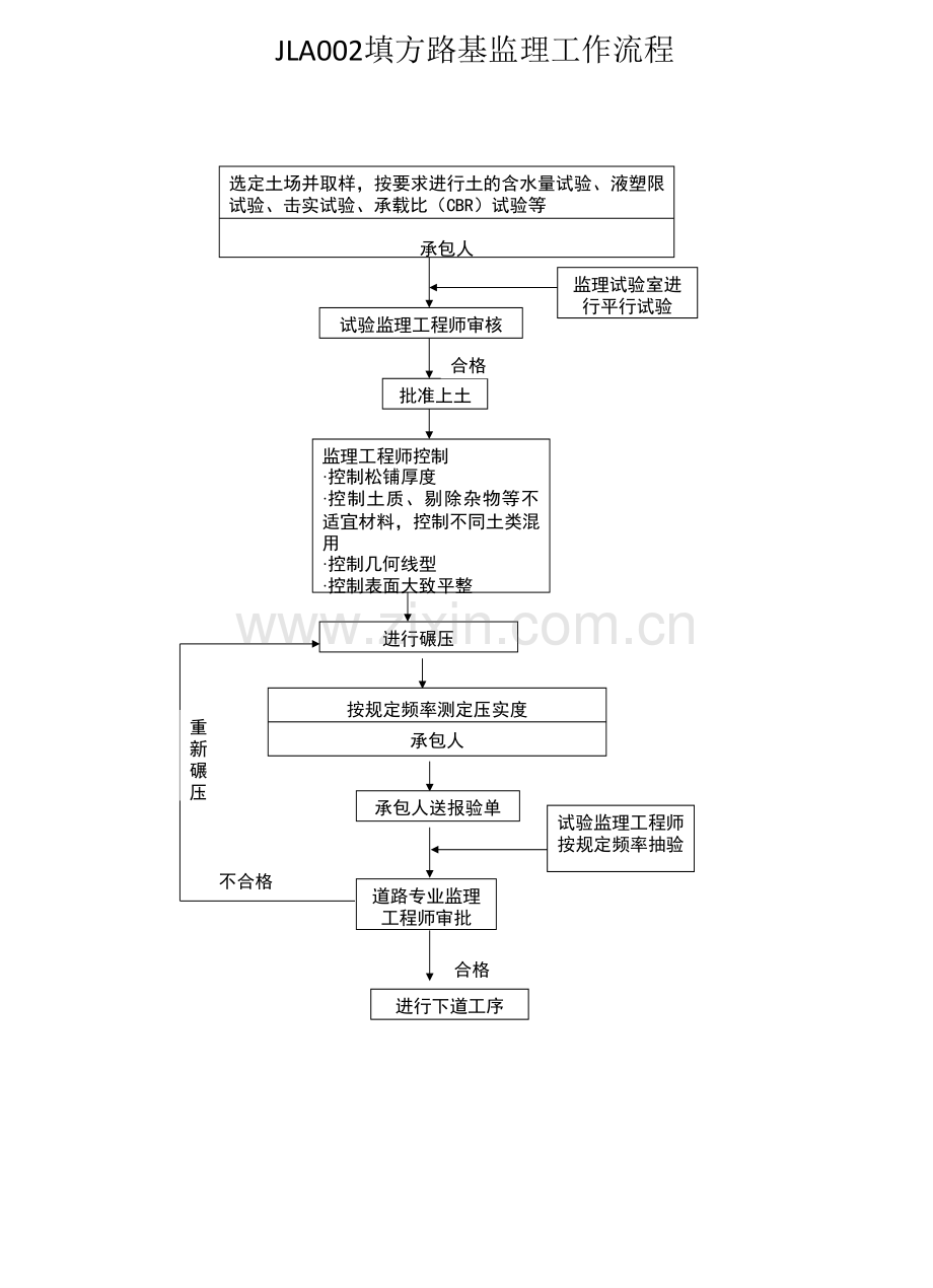 公路工程监理工作程序及质量控制节点.pptx_第1页