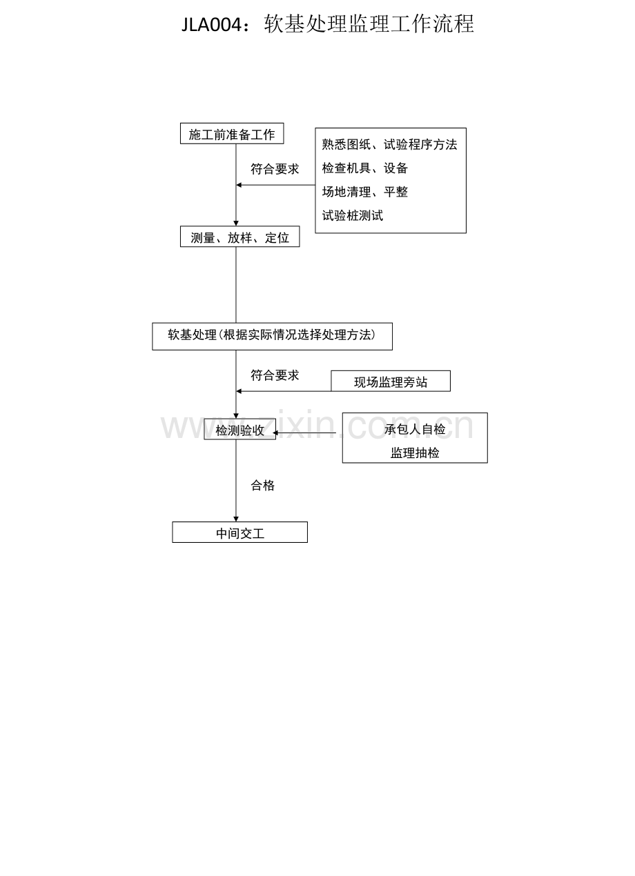 公路工程监理工作程序及质量控制节点.pptx_第3页