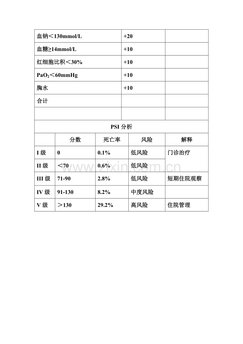 呼吸科肺炎PSI评分表1.doc_第2页