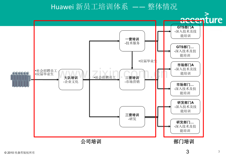 华为新员工培训体系.pptx_第3页