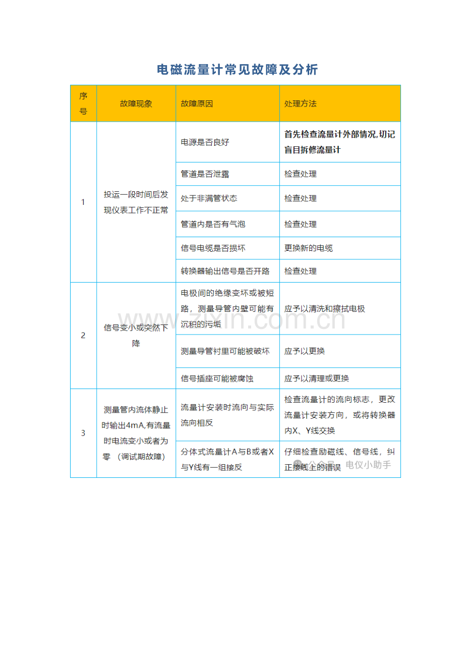 电磁流量计常见故障及分析.docx_第1页