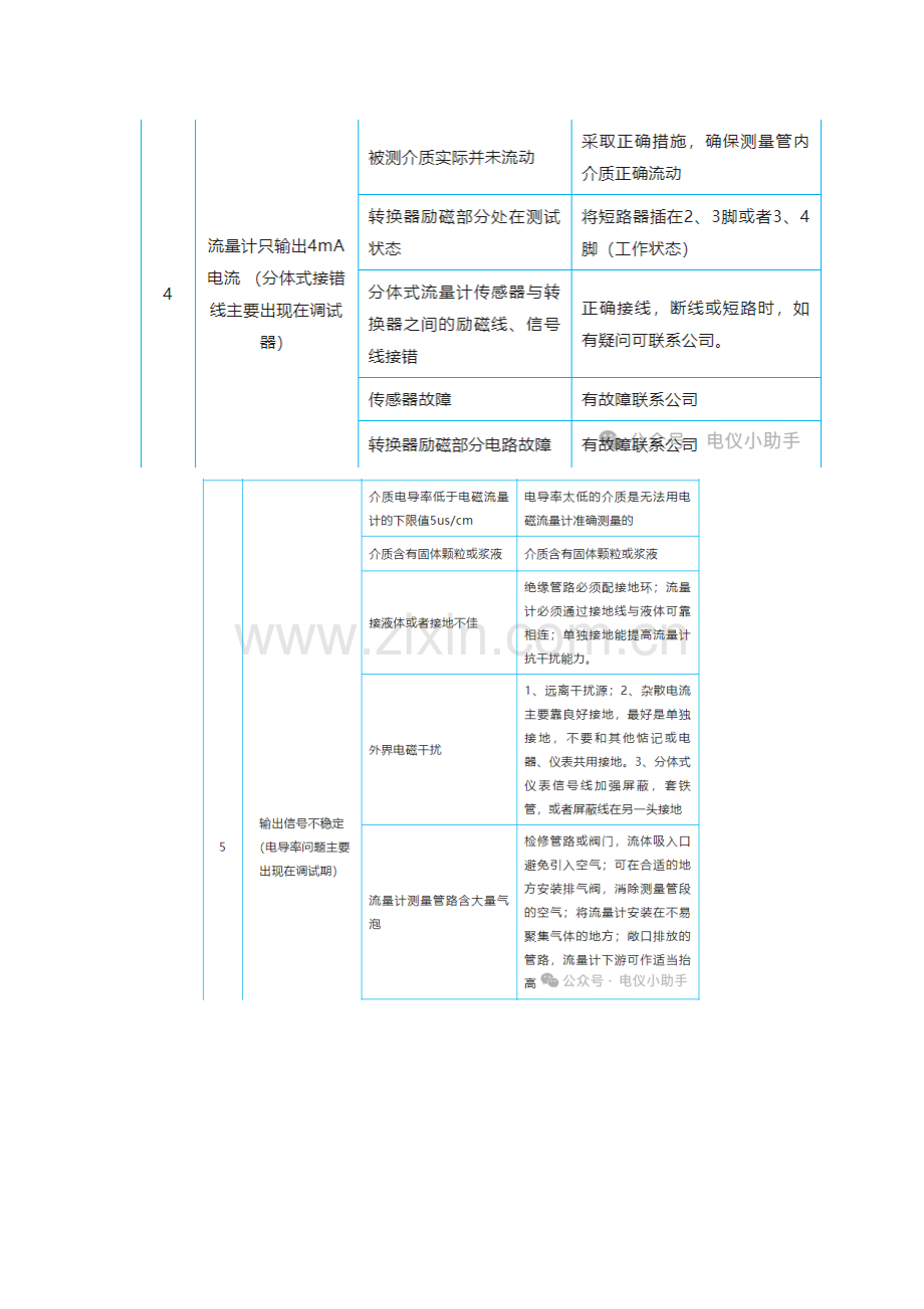 电磁流量计常见故障及分析.docx_第2页