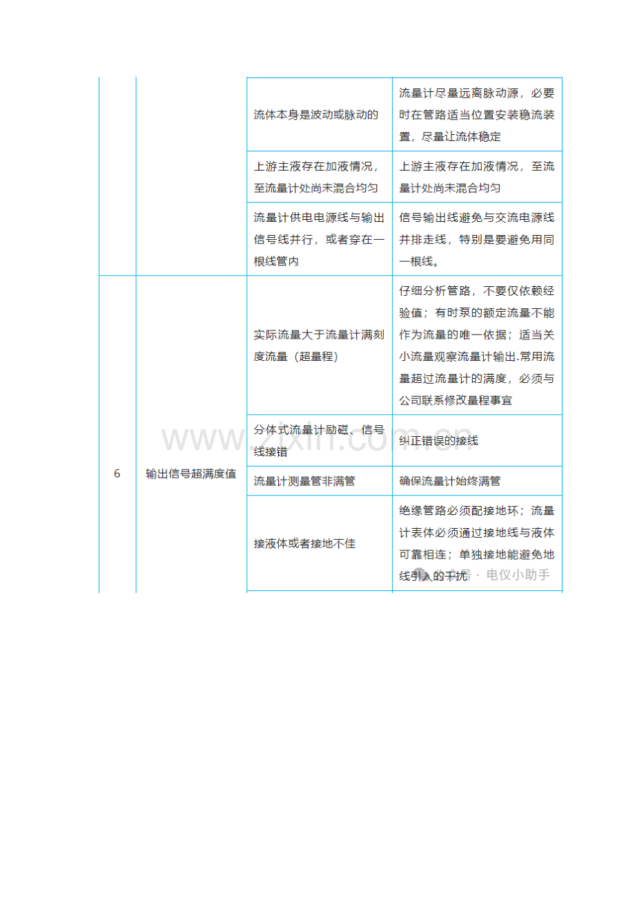 电磁流量计常见故障及分析.docx_第3页