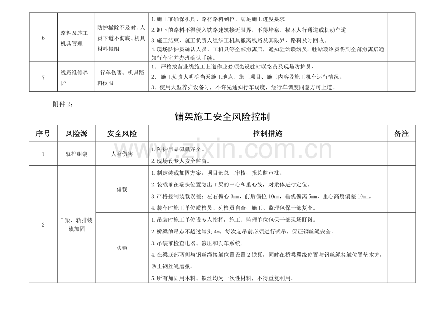 工程线施工运输行车安全风险控制.doc_第2页