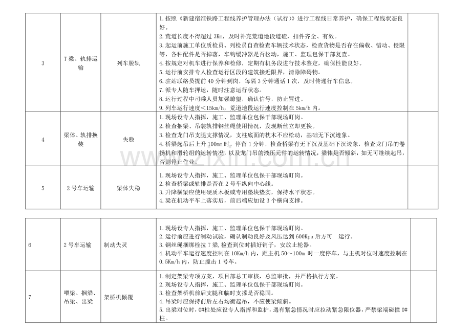 工程线施工运输行车安全风险控制.doc_第3页