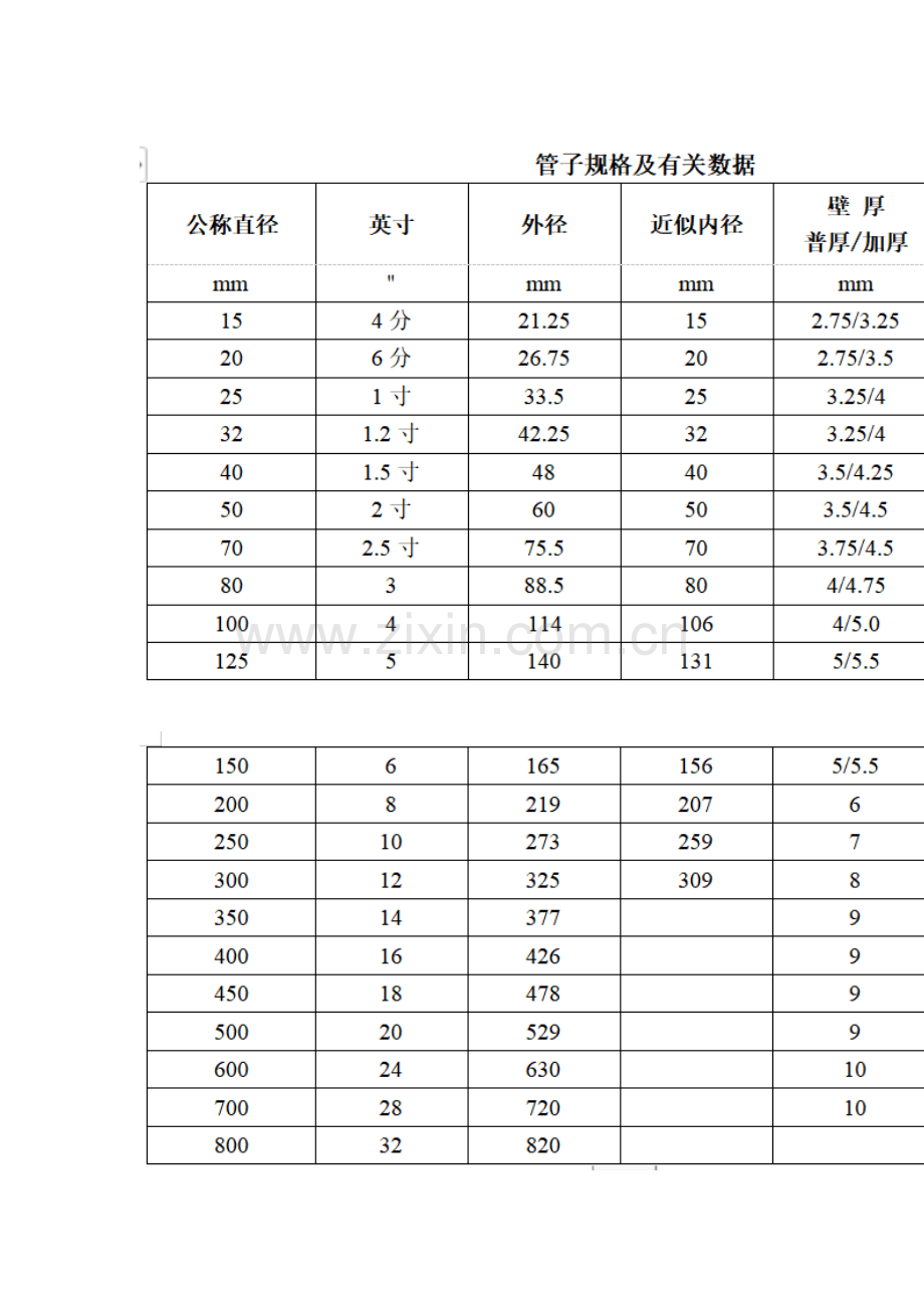 技能培训资料：各种标准尺寸参照表.docx_第2页