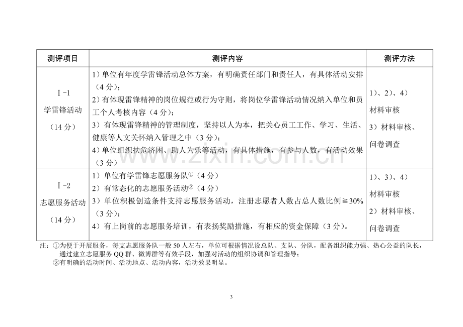 《全国文明单位测评体系》(2012版).doc_第3页