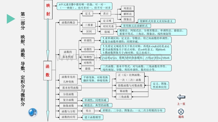 高中数学思维导图.pptx_第3页