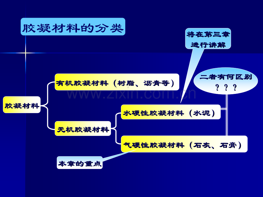 第二章气硬性胶凝材料jzsh.pptx_第3页