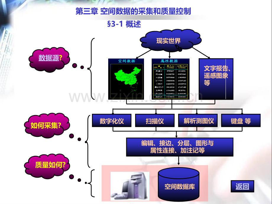 GIS03第三章空间数据采集和质量.pptx_第1页