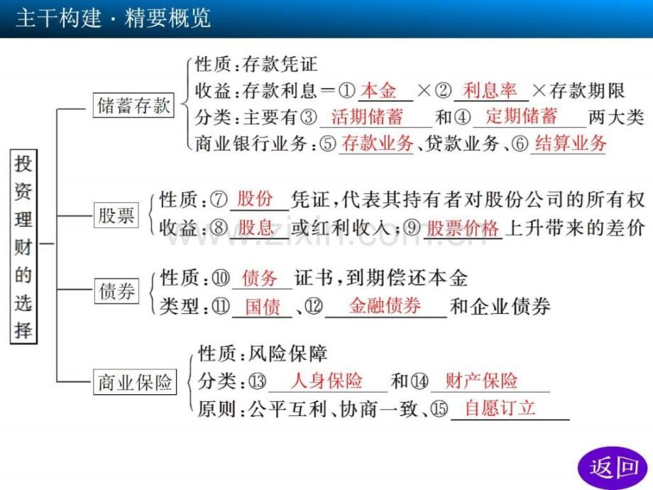 高考政治一轮复习投资理财选择图文.pptx_第2页