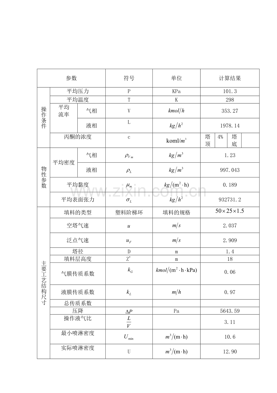 水吸收丙酮填料塔设计化工课程设计.docx_第3页