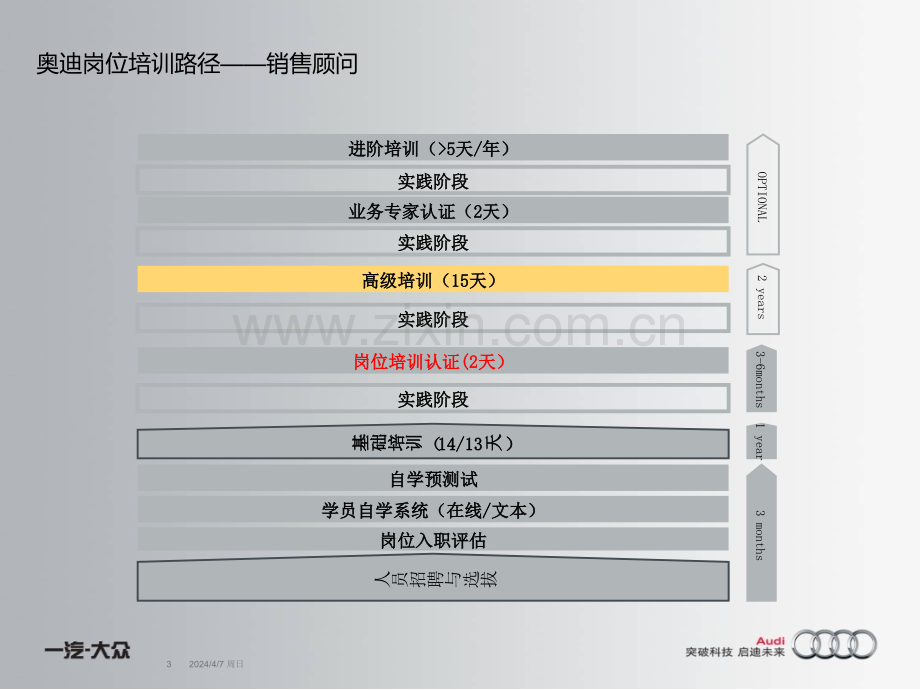 奥迪销售顾问培训认证介绍.pptx_第3页