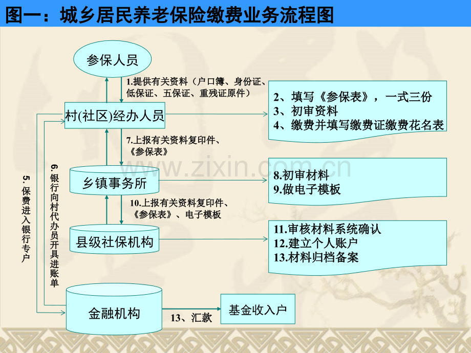 城乡居民社会养老保险经办流程图.pptx_第1页