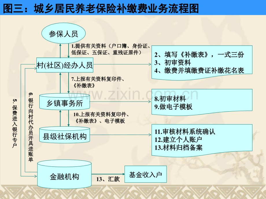 城乡居民社会养老保险经办流程图.pptx_第3页