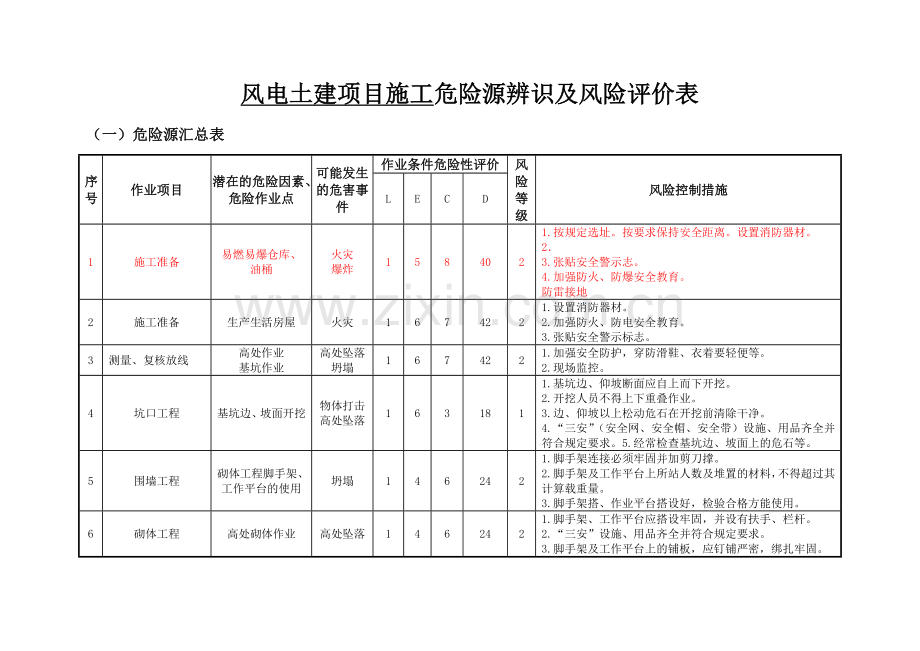 1风电项目土建施工危险源辨识及风险评价表.doc_第1页