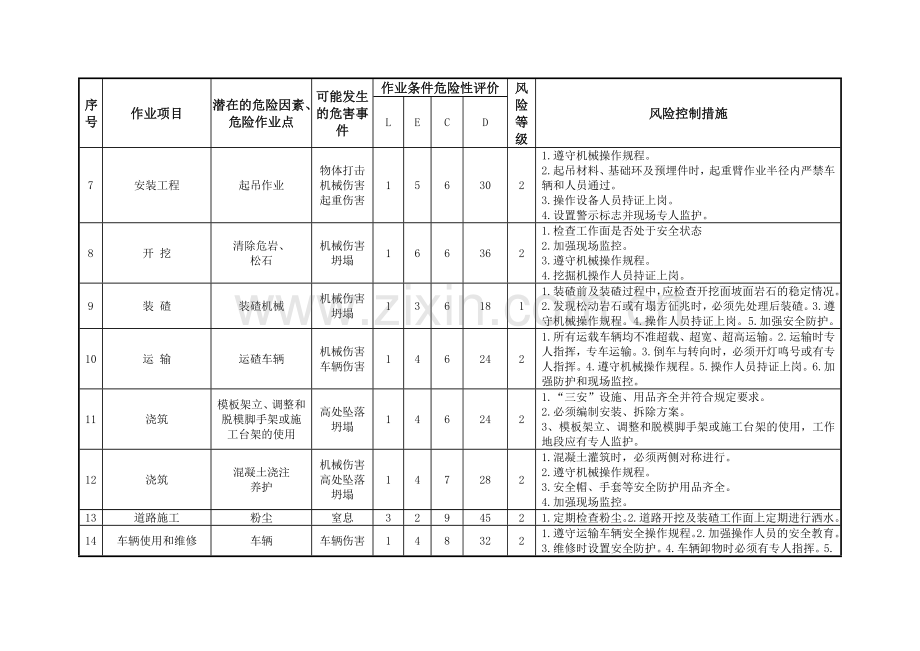 1风电项目土建施工危险源辨识及风险评价表.doc_第2页