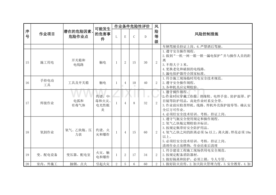 1风电项目土建施工危险源辨识及风险评价表.doc_第3页